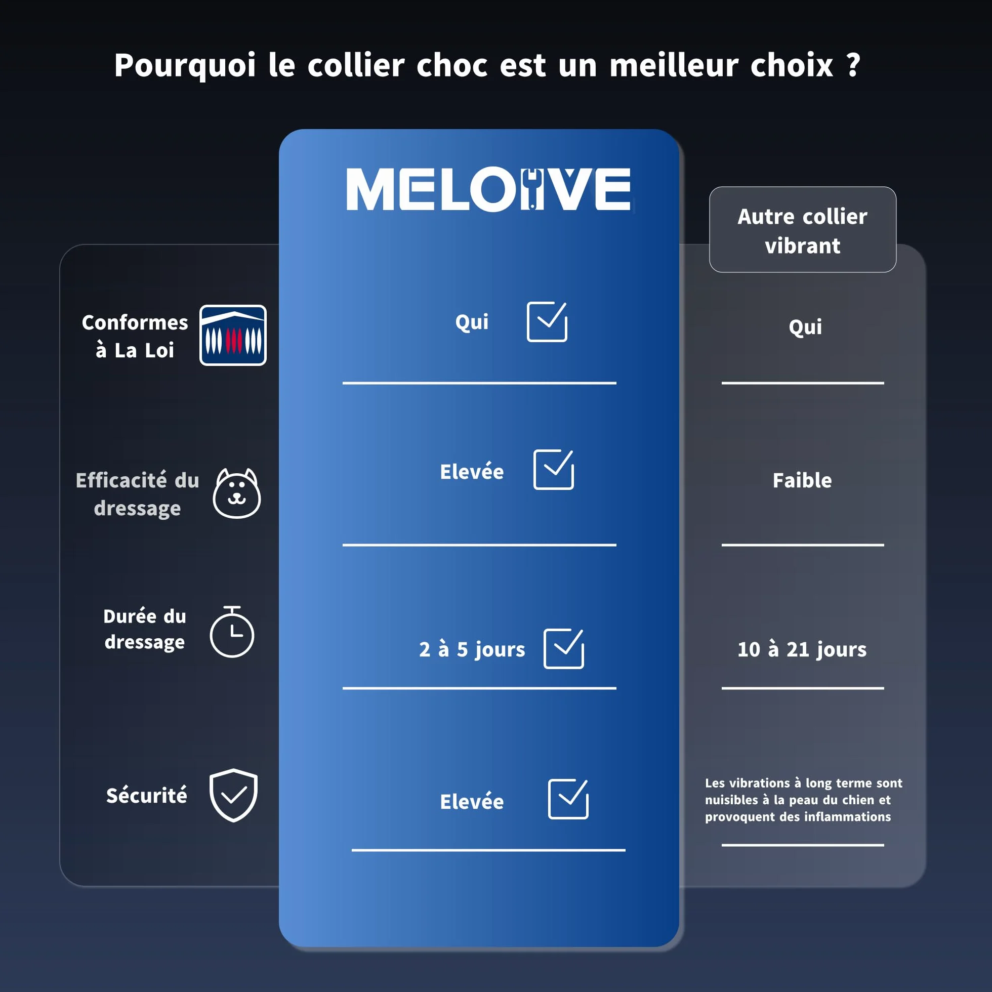 Collier de Dressage pour Chiens Rechargeable Meloive, Portée 3000m, Mode Vibration Son Choc Statique Lumière, IPX67 Résistant à l'Eau