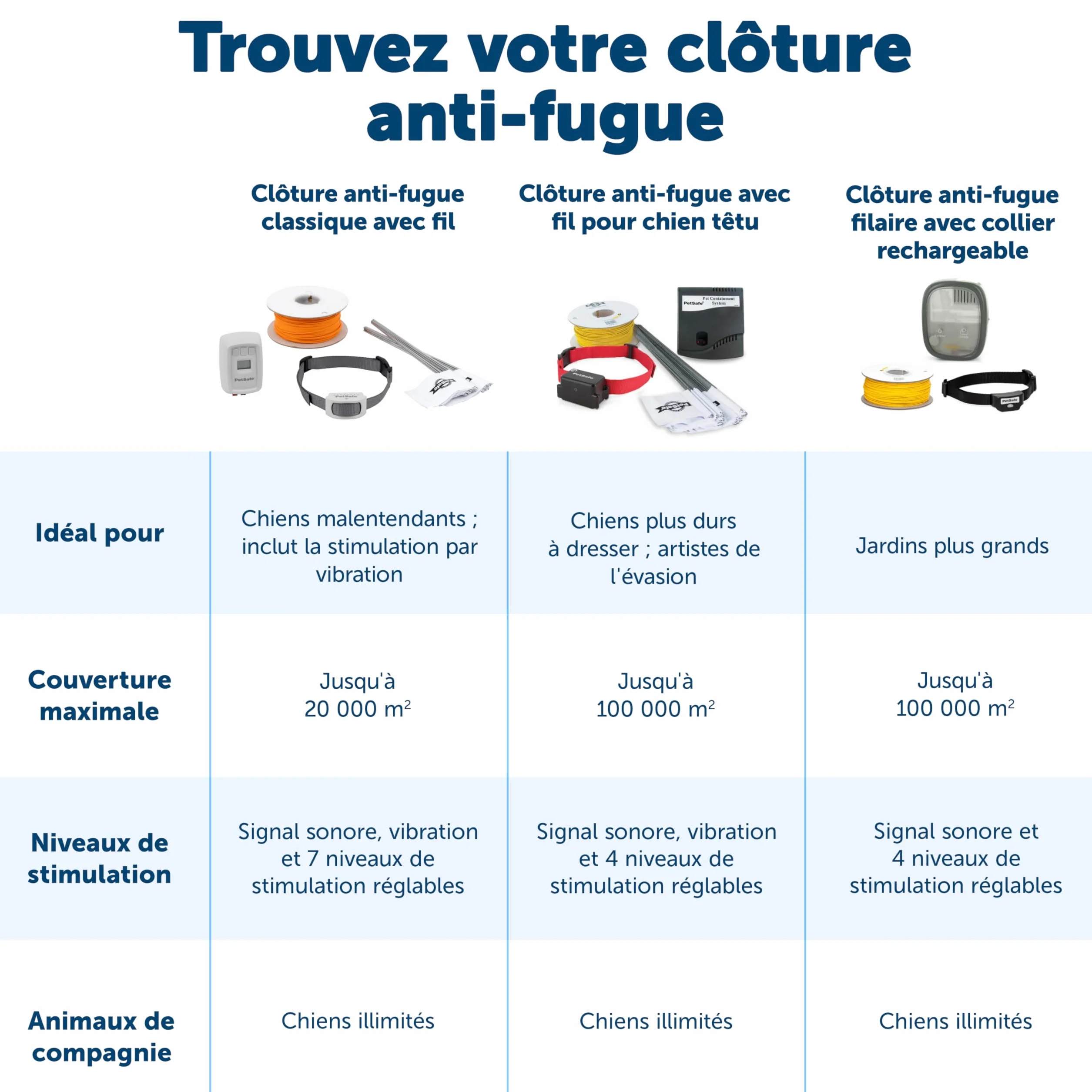 PetSafe PIG19-16413 Clôture Anti-Fugue Filaire Collier Rechargeable Étanche