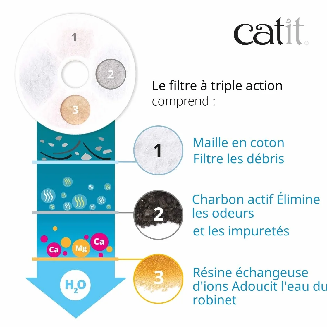 Catit Filtres à Triple Action Pack de 5 pour abreuvoir chat