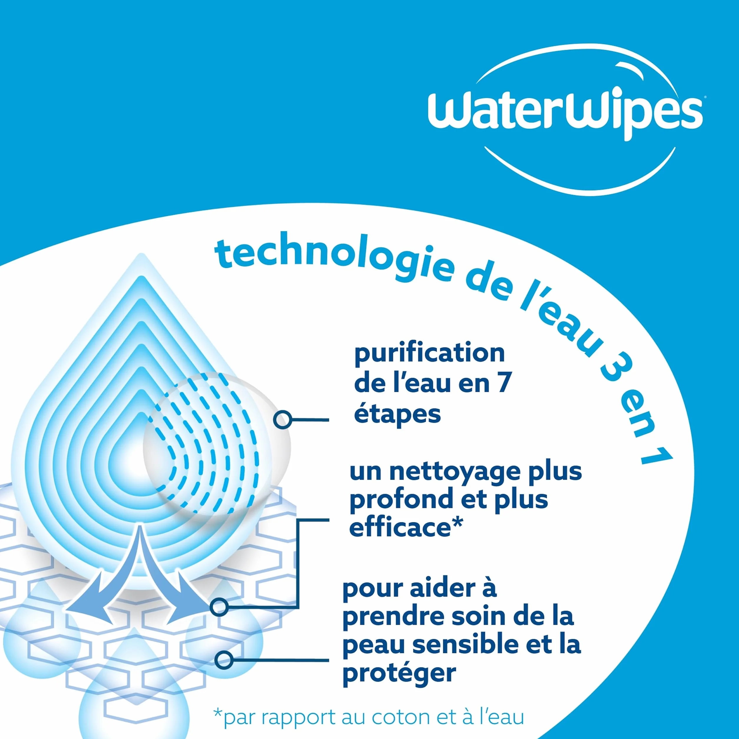 WaterWipes Sensitive+ Lingettes Bébé 360 unités (6 paquets) 99,9% eau non parfumées