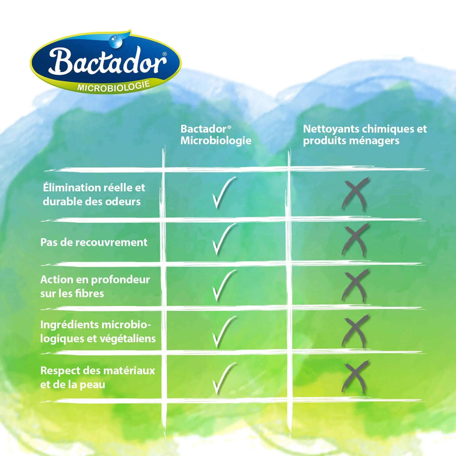 Bactador Anti-Odeur Et Détachant Microbiologique 750 ml Spray Neutralisateur D'Odeurs Nettoyant Enzymatique