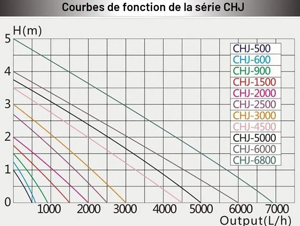 EXLECO Pompa Submersible Aquarium 3000L/H 55W Pompa de Bassin Fontaine Filtration