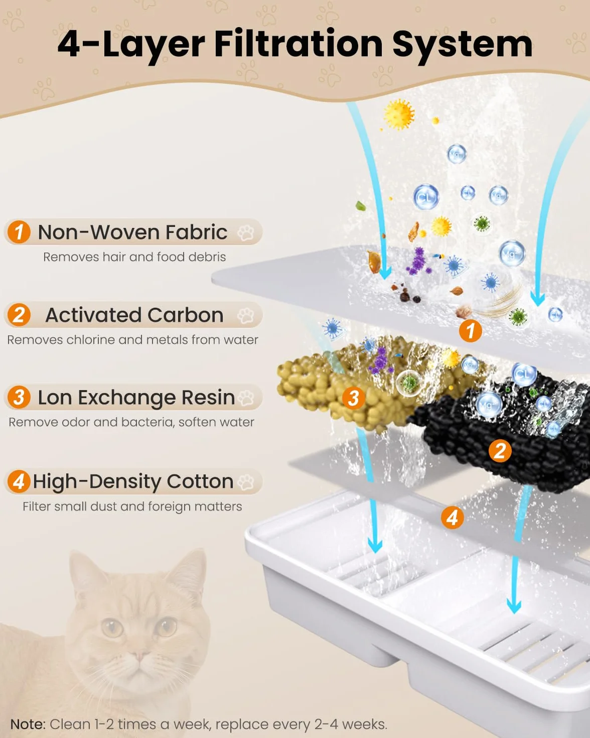 PawPoll Filtres de Fontaine à Eau Chat, 6 PCS Filtres + 6 Éponges