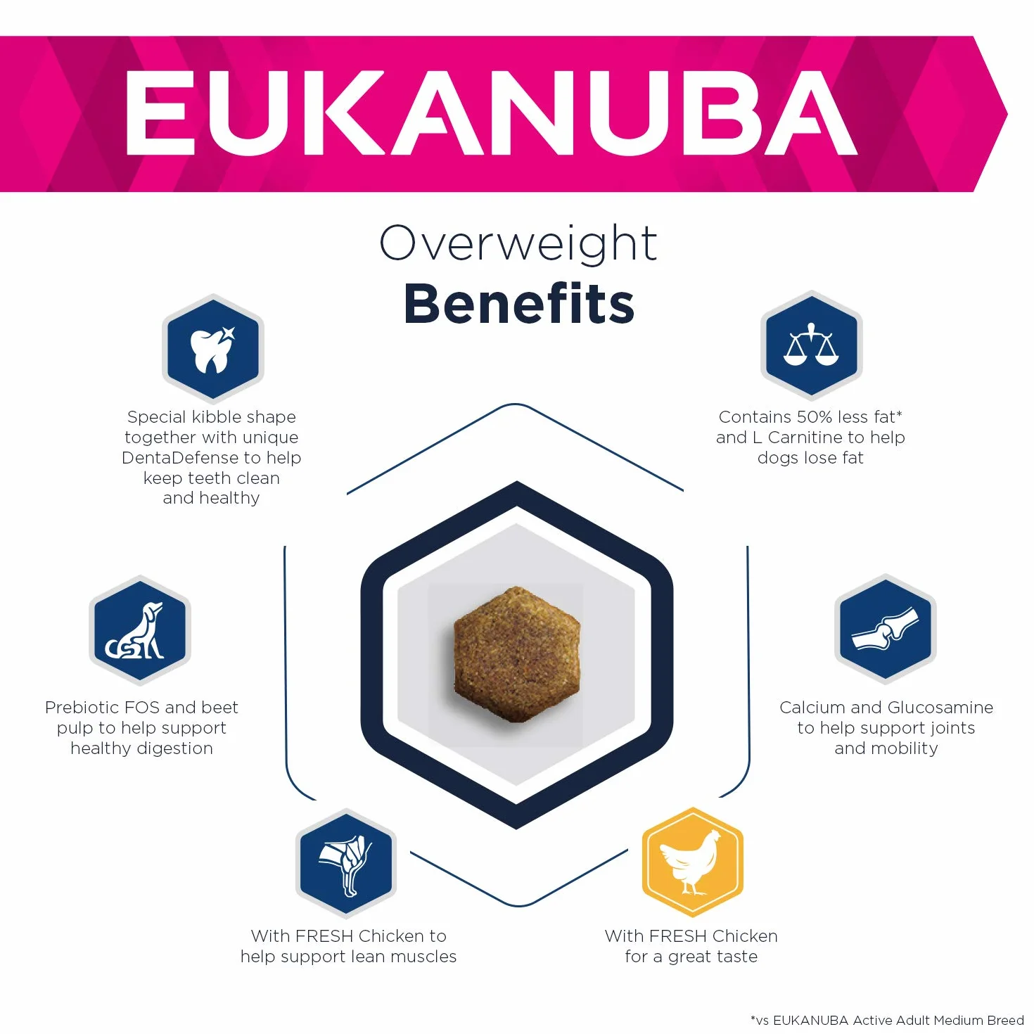 Eukanuba Adulte Daily Care Surpoids Stérilisés Poulet 12kg
