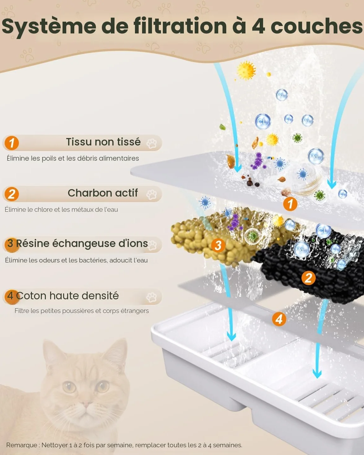 Filtres à Charbon Actif et Mousse pour Fontaine à Eau Chat 2,2L