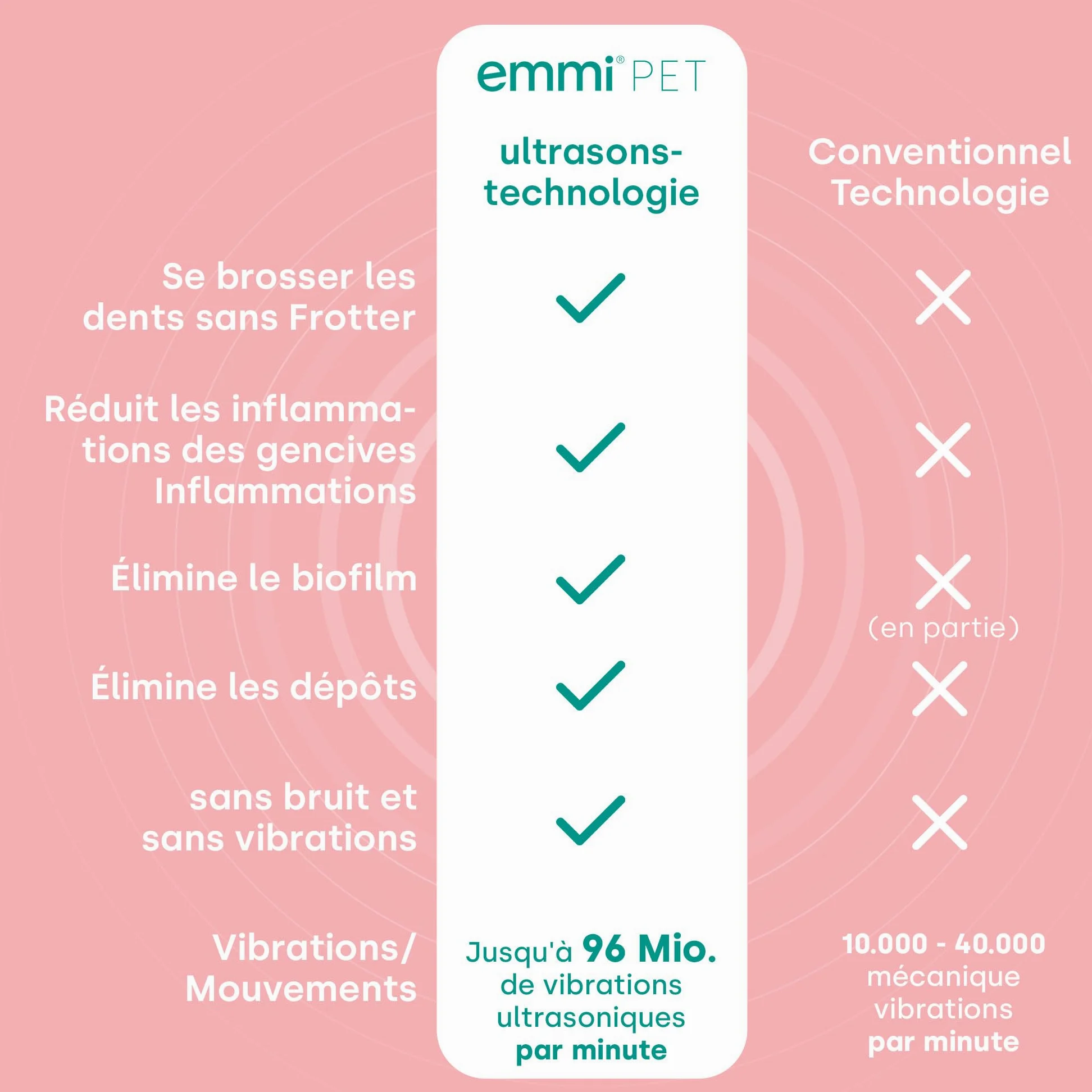 emmi-pet PRO Brosse à dents ultrasonique pour chiens - Brosse à dents silencieuse pour chiens et chats sans frottement avec 96 millions de vibrations - Prévient le tartre et les inflammations