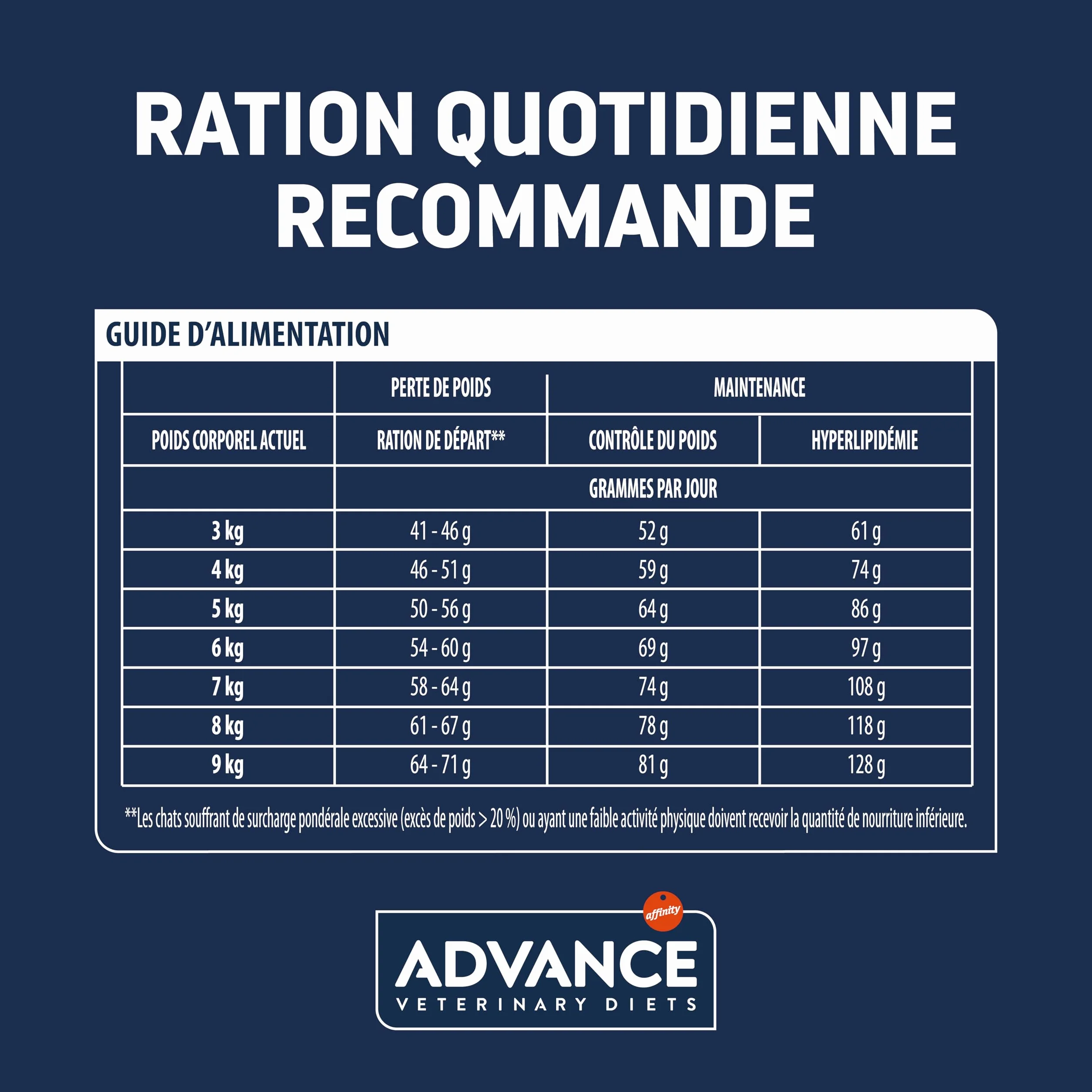 Advance Veterinary Diets Weight Balance Croquettes pour Chats surcharge pondérale 1,5kg
