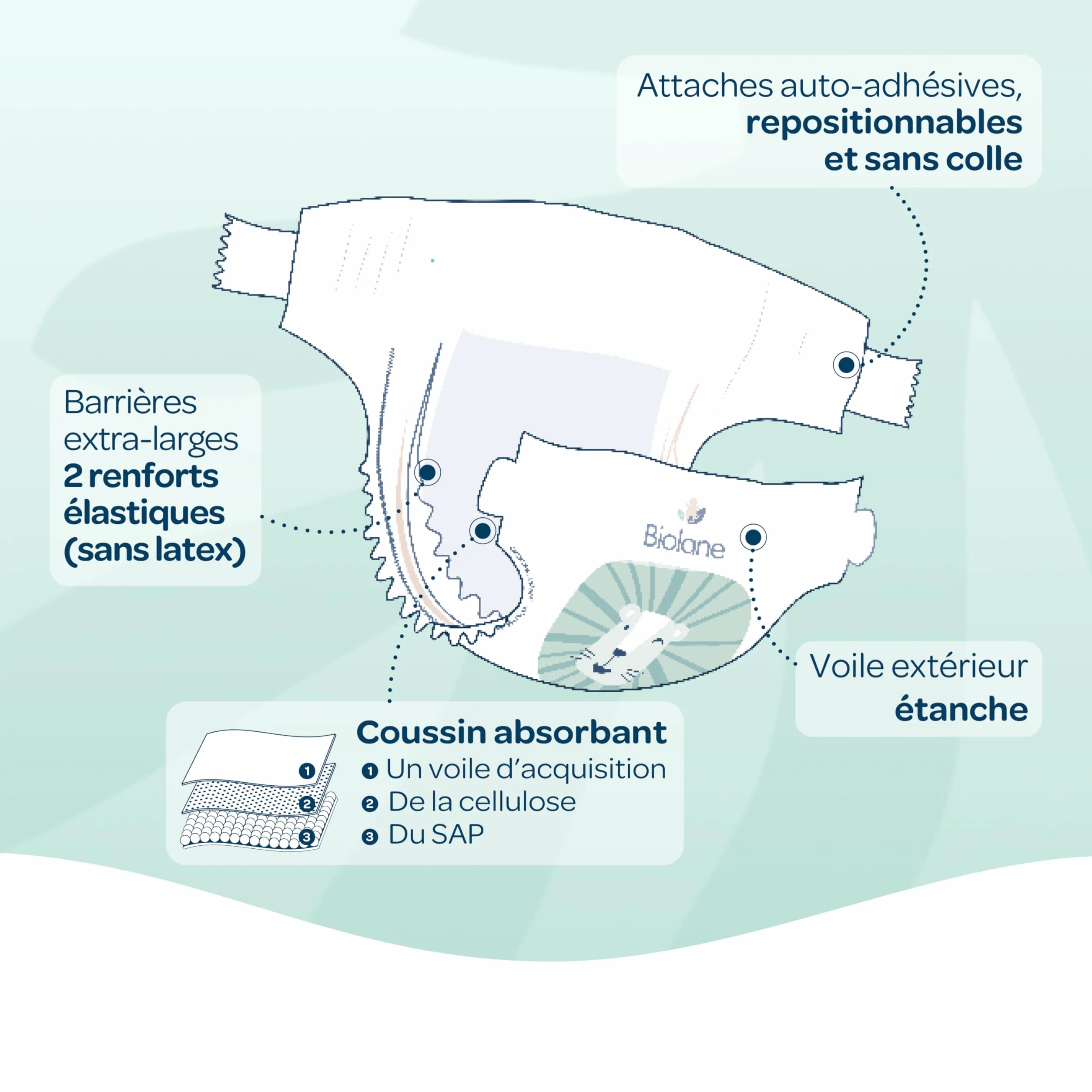 BIOLANE Couches Bébé Taille 4 (7-18 kg) Peaux Sensibles Ultra-Absorbant Pack 144 Couches Fabriqué en France